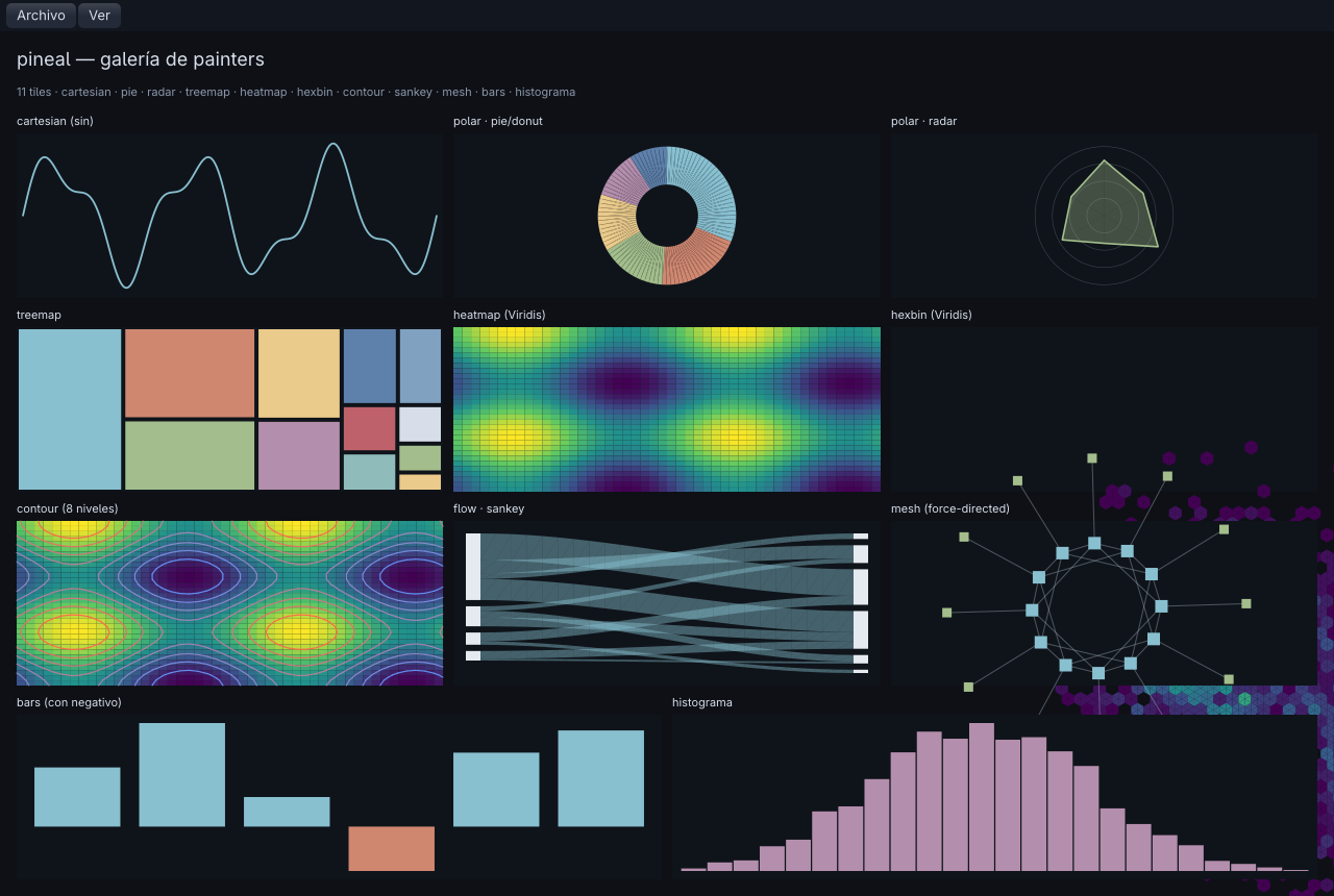 la galería de painters de pineal renderizada headless: una grilla de 11 tiles — cartesiano con senoide, pie/donut, radar, treemap squarified, heatmap Viridis, hexbin, isolíneas de contour, un sankey de presupuesto, un mesh force-directed, barras con un valor negativo y un histograma